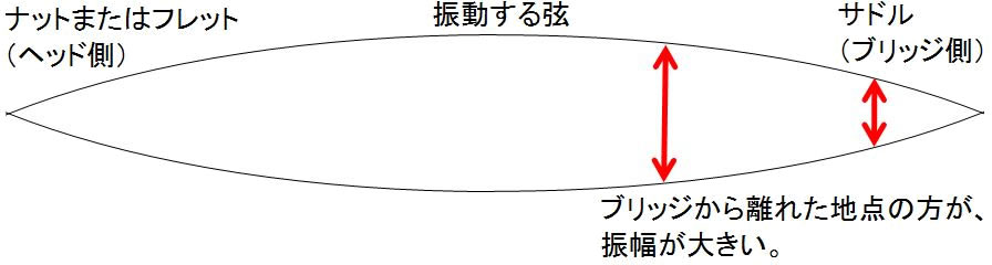 弦振動の振幅