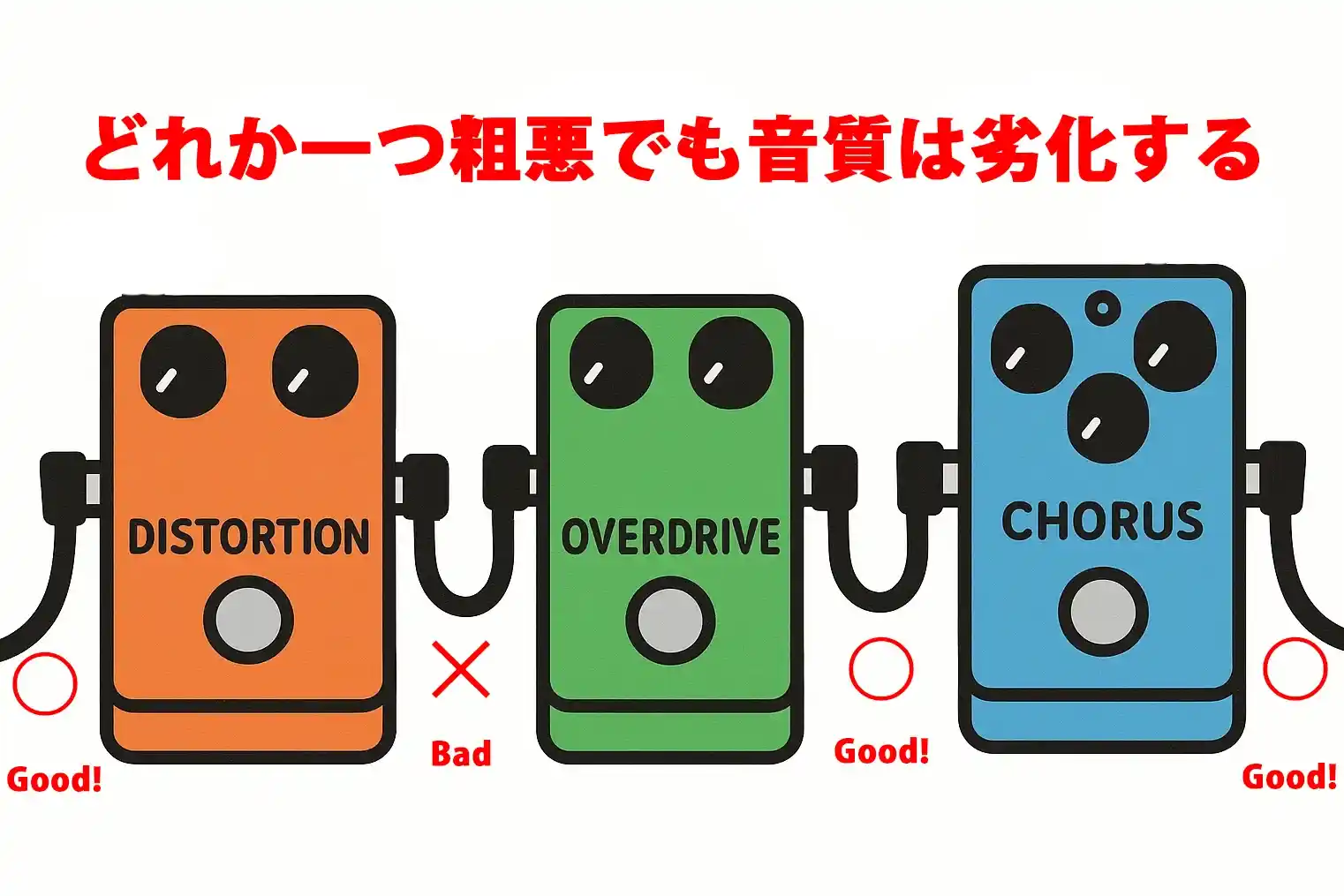 どれか一つ粗悪でも音質は劣化する